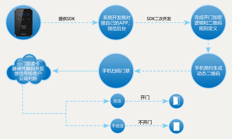 二維碼門禁一體機可對接APP、微信公眾平臺等第三方系統軟件